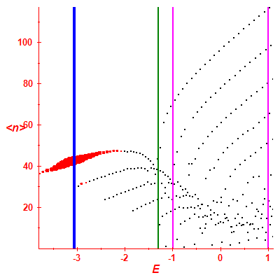 Peres lattice <N>